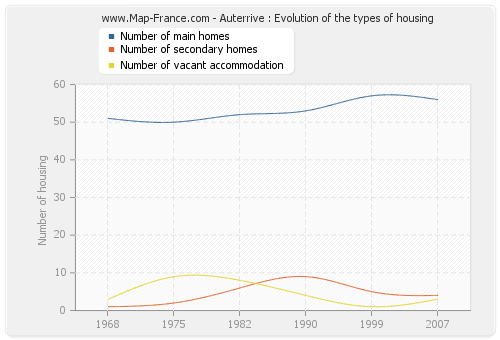 Auterrive : Evolution of the types of housing