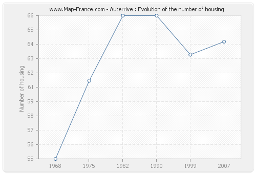 Auterrive : Evolution of the number of housing