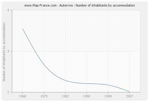 Auterrive : Number of inhabitants by accommodation