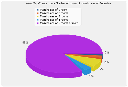 Number of rooms of main homes of Auterrive