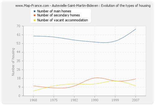 Autevielle-Saint-Martin-Bideren : Evolution of the types of housing