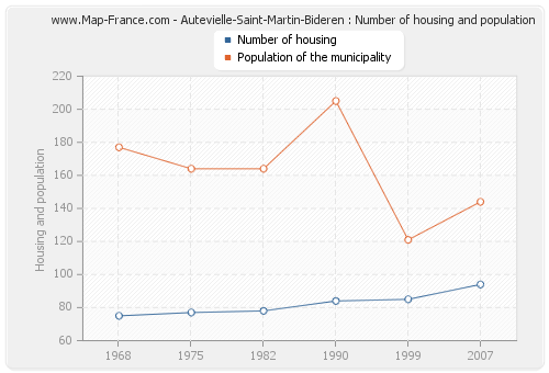 Autevielle-Saint-Martin-Bideren : Number of housing and population