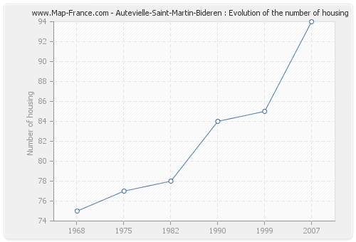 Autevielle-Saint-Martin-Bideren : Evolution of the number of housing