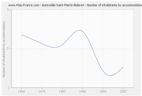 Autevielle-Saint-Martin-Bideren : Number of inhabitants by accommodation