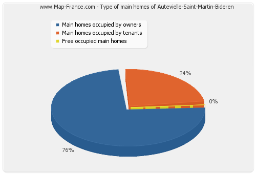 Type of main homes of Autevielle-Saint-Martin-Bideren