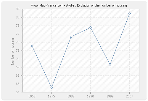 Aydie : Evolution of the number of housing