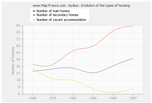 Aydius : Evolution of the types of housing