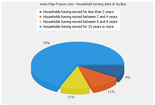 Household moving date of Aydius