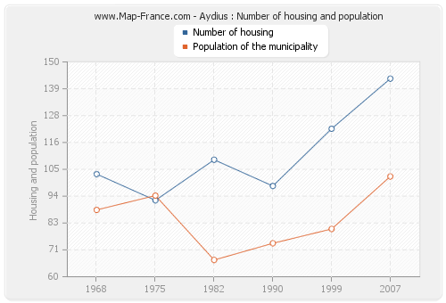 Aydius : Number of housing and population
