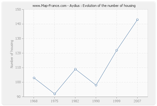 Aydius : Evolution of the number of housing