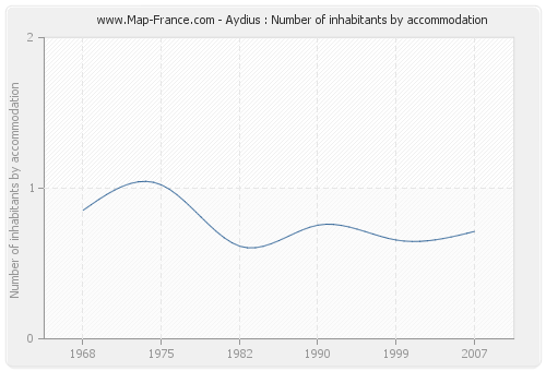 Aydius : Number of inhabitants by accommodation