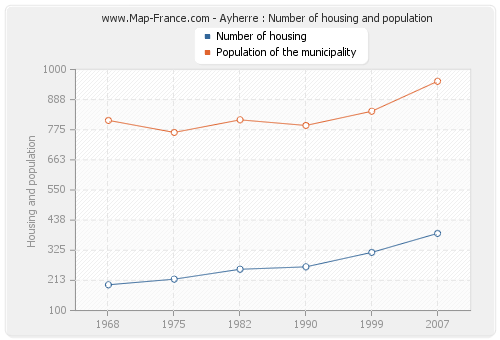 Ayherre : Number of housing and population