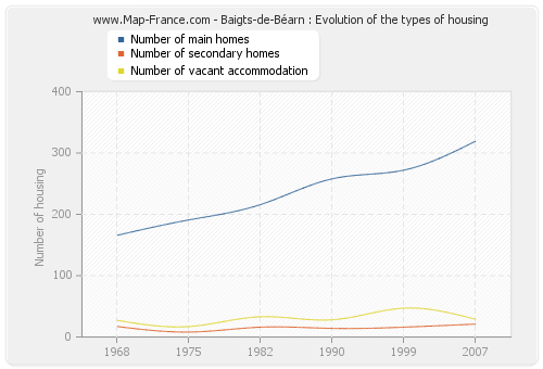 Baigts-de-Béarn : Evolution of the types of housing