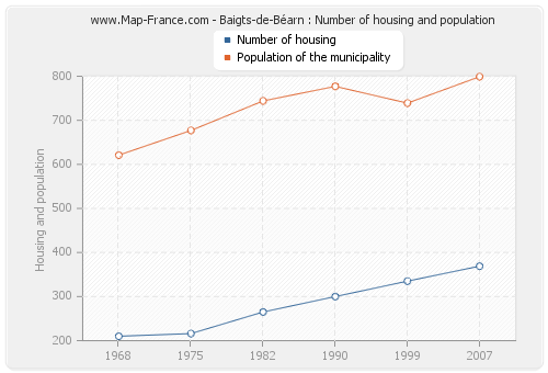 Baigts-de-Béarn : Number of housing and population