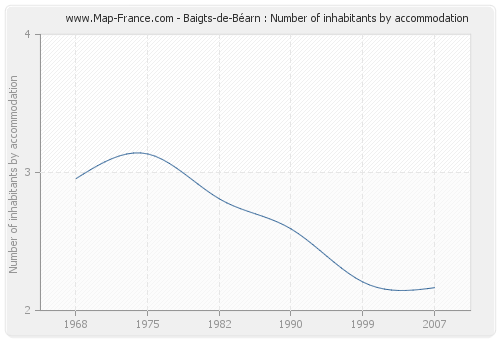 Baigts-de-Béarn : Number of inhabitants by accommodation