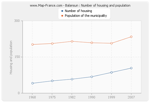 Balansun : Number of housing and population