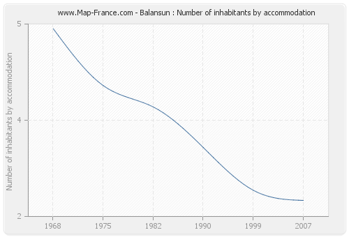 Balansun : Number of inhabitants by accommodation