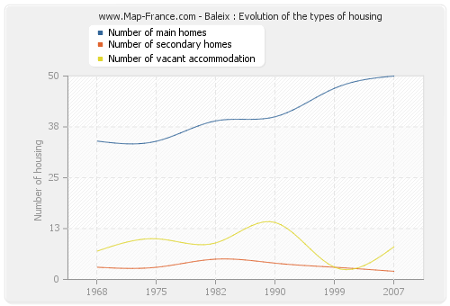 Baleix : Evolution of the types of housing