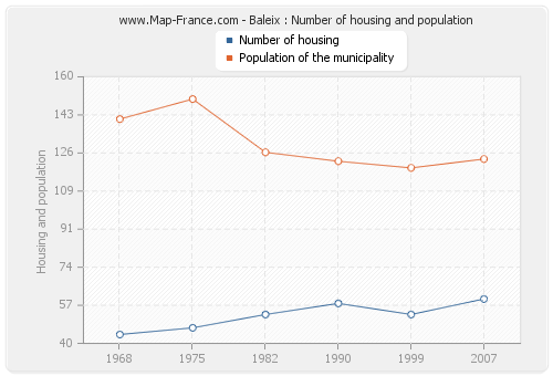 Baleix : Number of housing and population