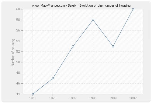 Baleix : Evolution of the number of housing