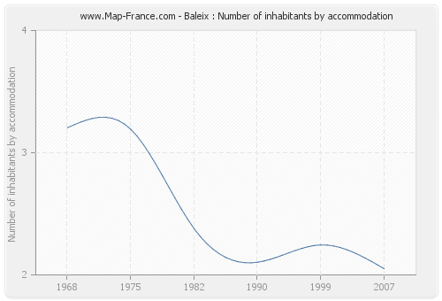 Baleix : Number of inhabitants by accommodation