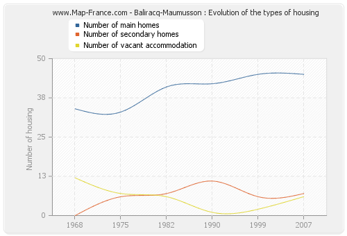 Baliracq-Maumusson : Evolution of the types of housing