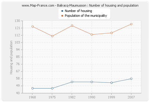 Baliracq-Maumusson : Number of housing and population