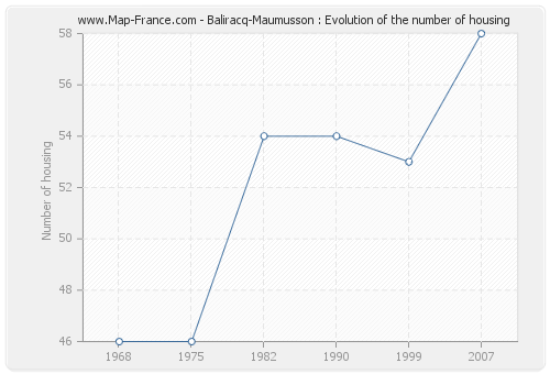 Baliracq-Maumusson : Evolution of the number of housing