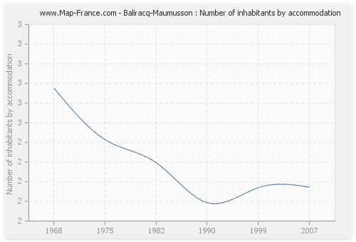 Baliracq-Maumusson : Number of inhabitants by accommodation