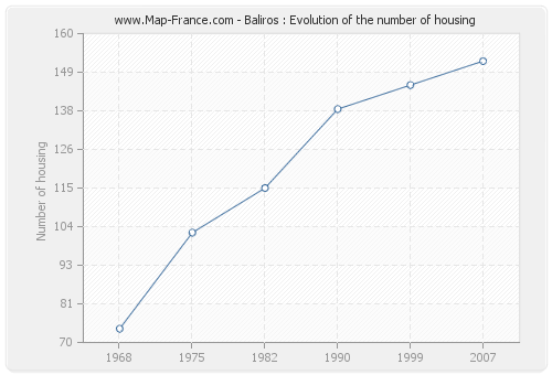 Baliros : Evolution of the number of housing