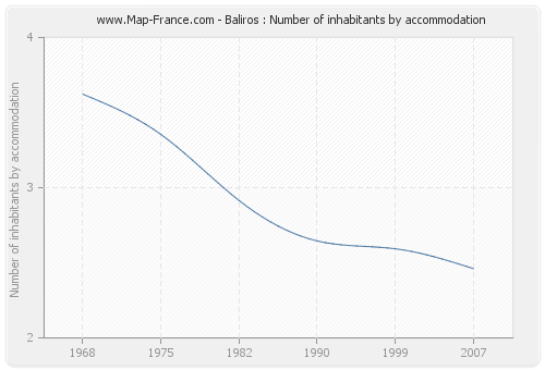 Baliros : Number of inhabitants by accommodation