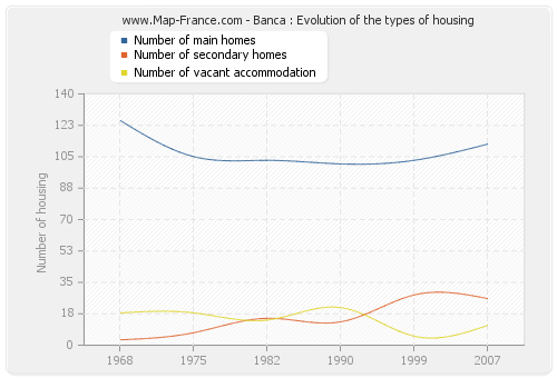 Banca : Evolution of the types of housing