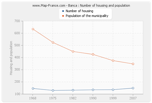 Banca : Number of housing and population