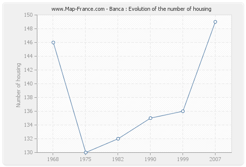 Banca : Evolution of the number of housing