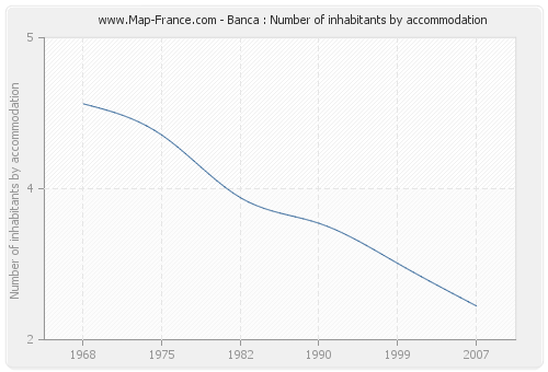 Banca : Number of inhabitants by accommodation