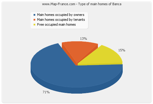 Type of main homes of Banca