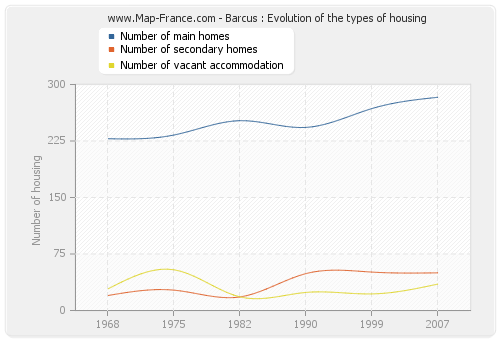 Barcus : Evolution of the types of housing