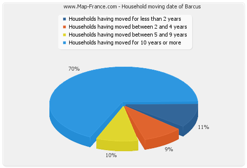 Household moving date of Barcus