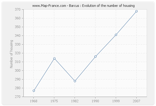 Barcus : Evolution of the number of housing