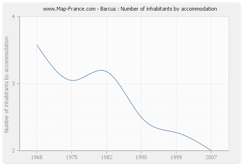 Barcus : Number of inhabitants by accommodation