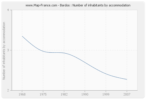 Bardos : Number of inhabitants by accommodation
