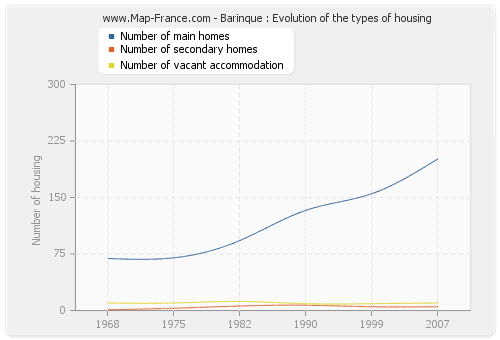 Barinque : Evolution of the types of housing