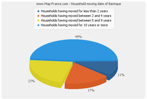 Household moving date of Barinque