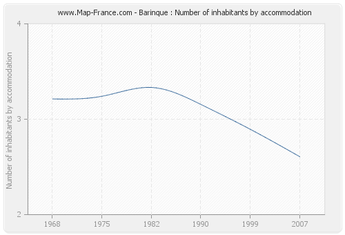 Barinque : Number of inhabitants by accommodation
