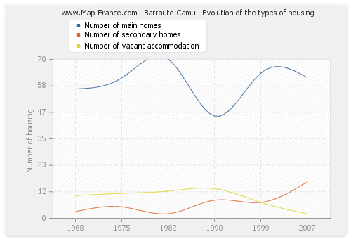 Barraute-Camu : Evolution of the types of housing