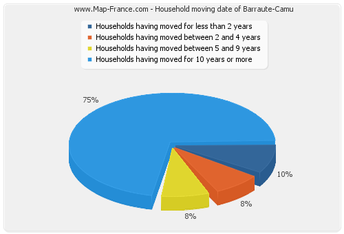 Household moving date of Barraute-Camu