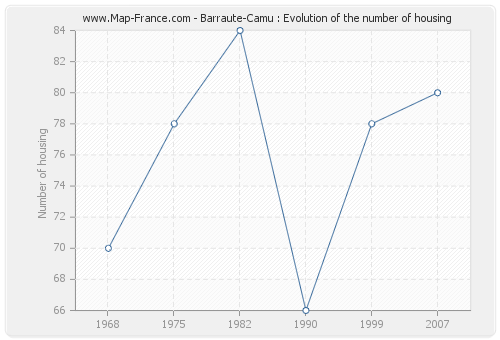 Barraute-Camu : Evolution of the number of housing