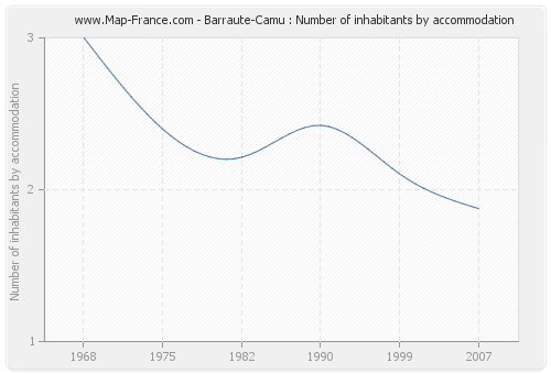 Barraute-Camu : Number of inhabitants by accommodation