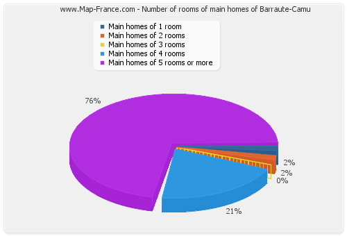 Number of rooms of main homes of Barraute-Camu