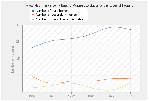 Bassillon-Vauzé : Evolution of the types of housing